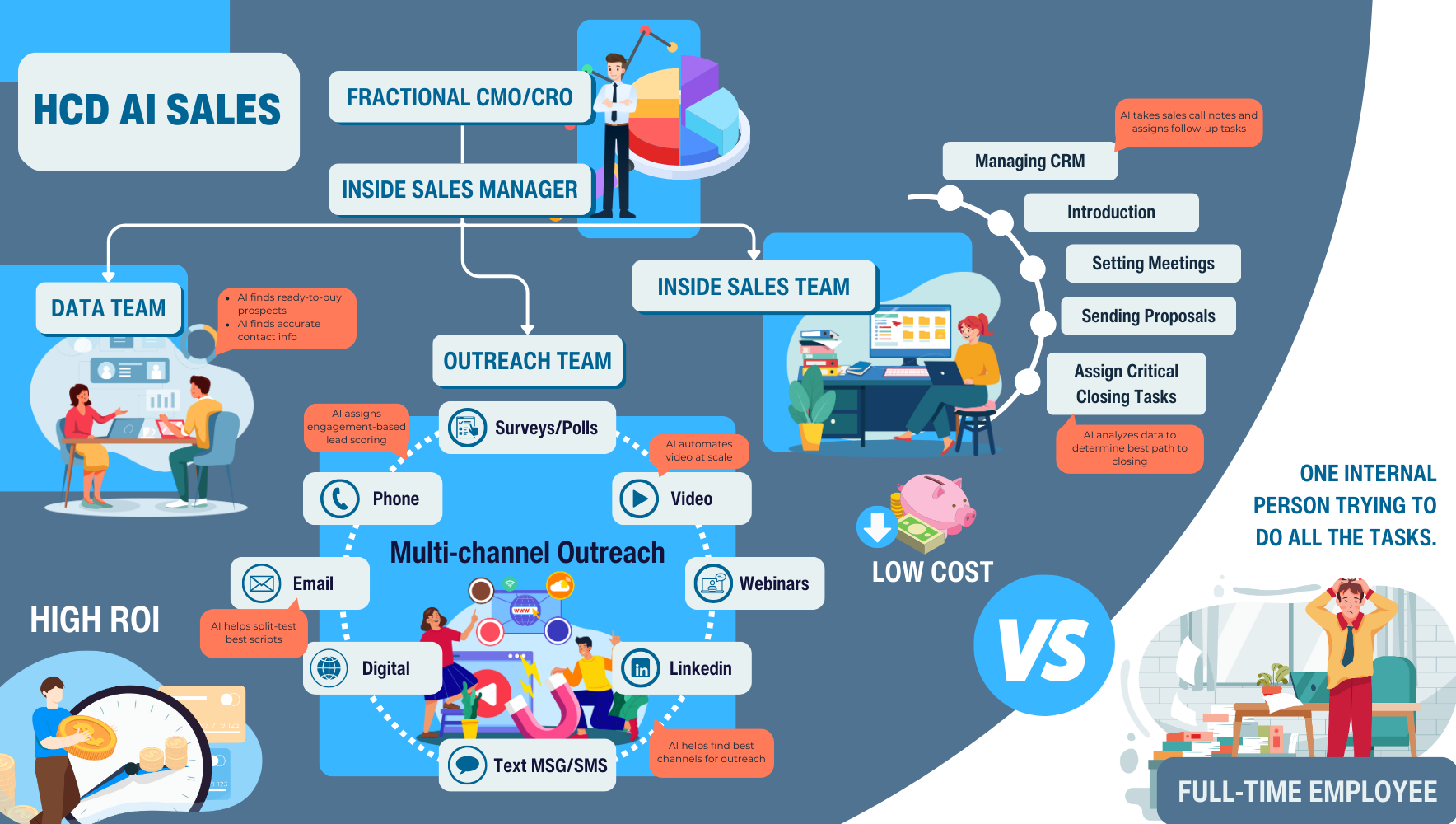 HCD AI Sales Team vs Fulltime Employee