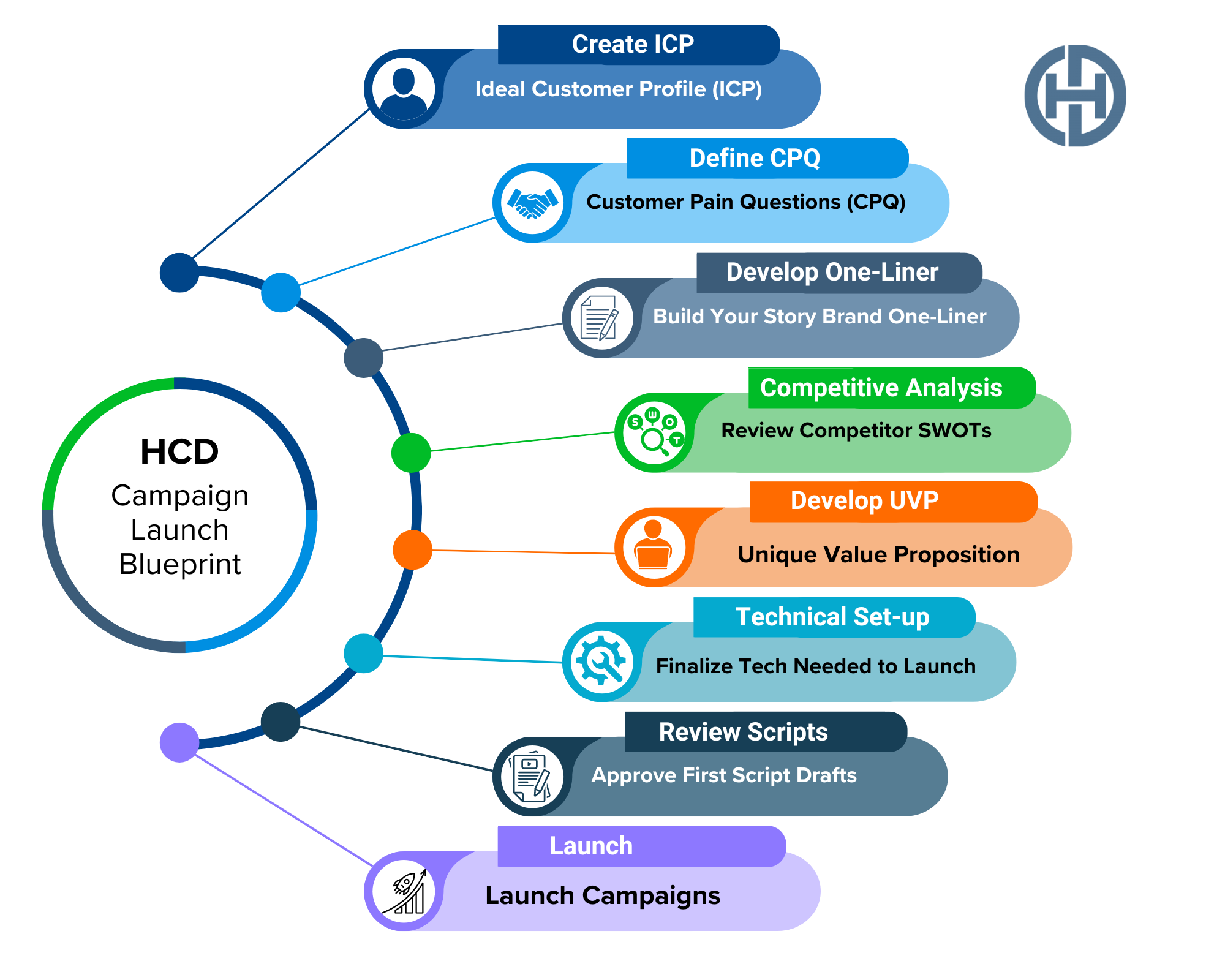 HCD Launch Blueprint